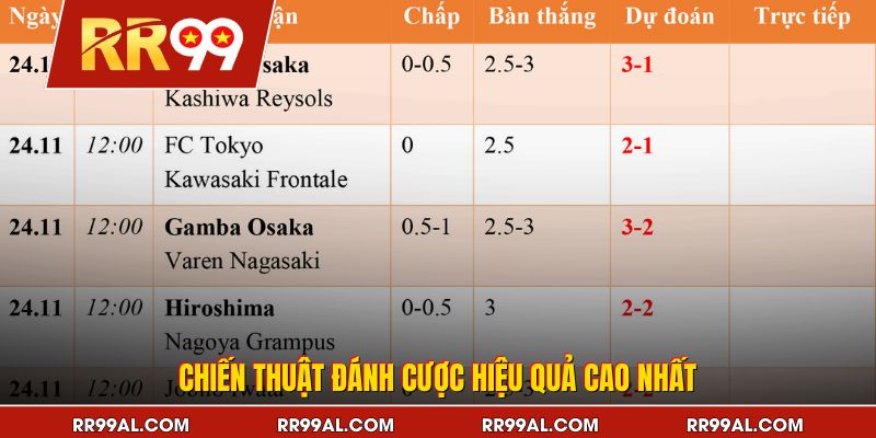 Chiến thuật đánh cược hiệu quả cao nhất